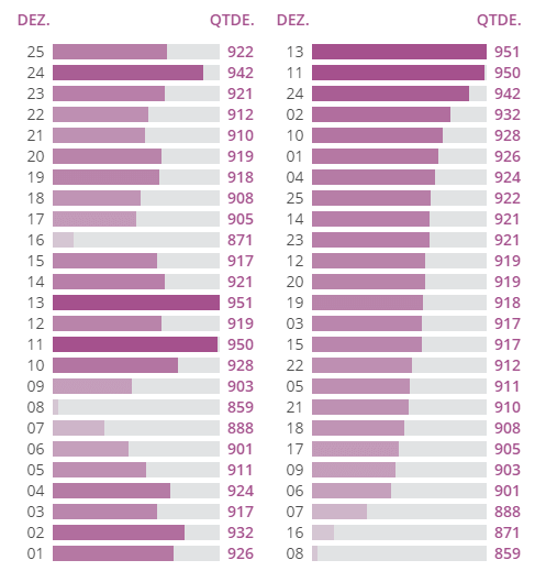 Gráfico das dezenas da lotofácil